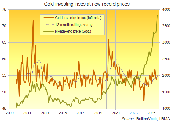 The Gold Investor Index, full series data plus 12-month average. Source: BullionVault