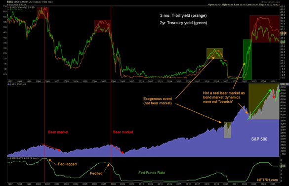 Graph comparing 3-month Treasury bill yield and 2-year Treasury yield, with S&P 500 performance shown, highlighting bear markets and Federal Reserve rate changes