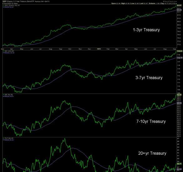 Graph showing the performance of different Treasury bond ETFs: 1-3 year, 3-7 year, 7-10 year, and 20+ year, with green lines representing price movement and blue lines indicating moving averages