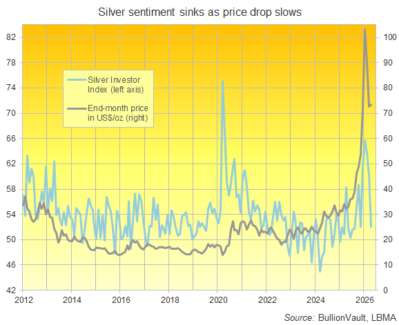 BullionVault's Silver Investor Index