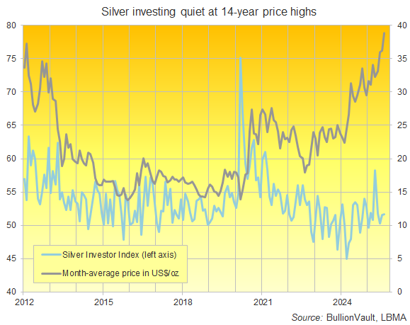 The Global Silver Investor Index since 2012. Source: BullionVault