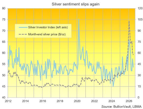 Chart of BullionVault's Global Silver Investor Index, all data to July 2026