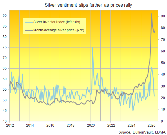 BullionVault chart of the Silver Investor Index vs. US Dollar price