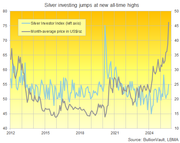 The Silver Investor Index, full series data. Source: BullionVault