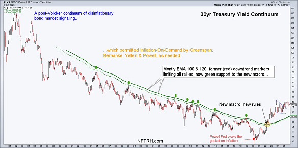 A detailed line chart depicting the 30-year Treasury yield continuum