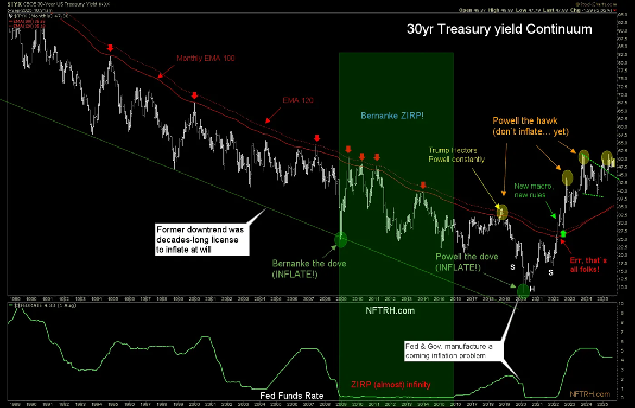 A chart depicting the 30-year US Treasury yield index, including key indicators and annotations highlighting historical trends and economic implications