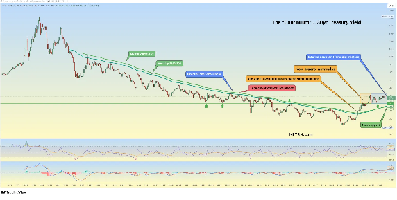 Chart showing the 30-year Treasury yield over time with annotations indicating key trends, support levels, and macroeconomic signals