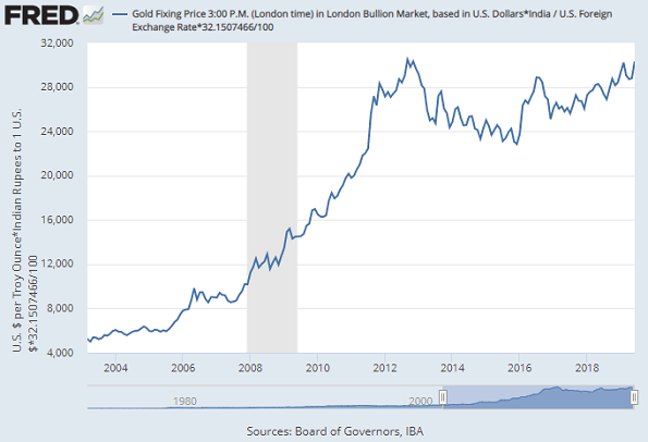 Chart of London benchmark gold price per 10 grams in Indian Rupees. Source: BullionVault via St.Louis Fed Chart of London benchmark gold price per 10 grams in Indian Rupees. Source: BullionVault via St.Louis Fed