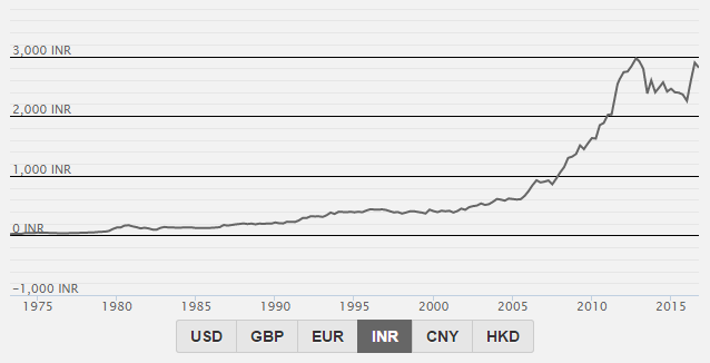 Chart of gold price in Indian Rupees per gram. Source: World Gold Council