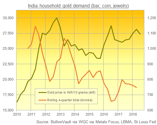 Chart of India household gold demand. Source: BullionVault via WGC