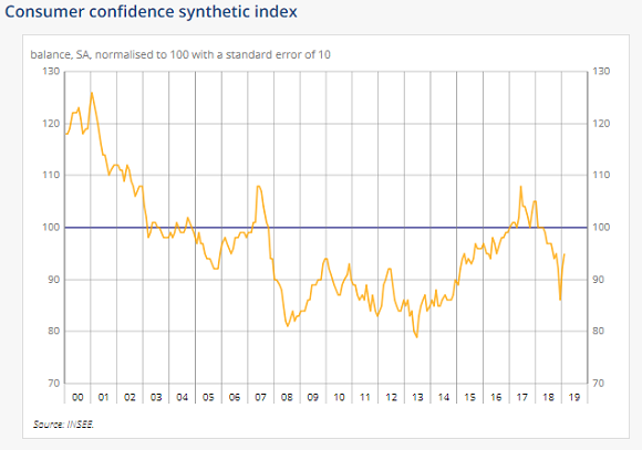 Chart of France's consumer confidence. Source: Insee