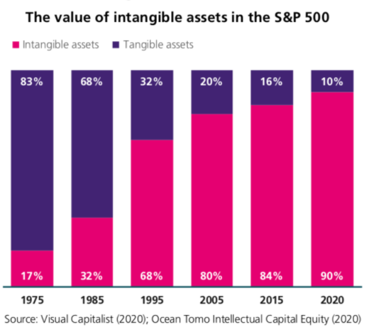 Proportion of 'intangible' equity in S&P500 index. Source: Visual Capitalist