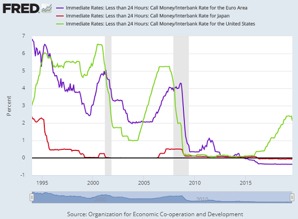 Chart of interbank interest rates for loans shorter than 24 hours in the US, Eurozone and Japan. Source: St.Louis Fed