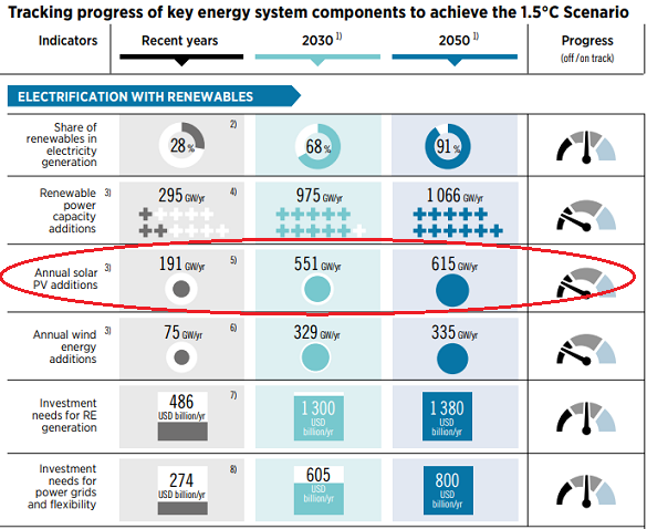 Table of renewable energy capacity installed vs. 2030 and 2050 'net zero' targets. Source: IRENA