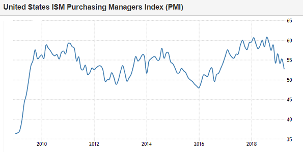 Chart of ISM manufacturing index. Source: Trading Economics