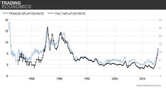 Chart of France and Italy annual consumer-price inflation. Source: Trading Economics Chart of France and Italy annual consumer-price inflation. Source: Trading Economics