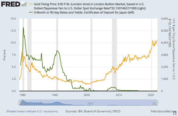 Gold in Japanese Yen per gram vs. Tokyo short-term cash rates. Source: St.Louis Fed