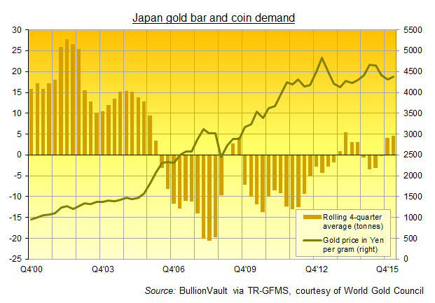 Chart of Japan's net gold bar and coin demand, rolling 4-quarter total, courtesy of the World Gold Council