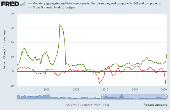 Japan base money vs. GDP growth. Source: St.Louis Fed via OECD