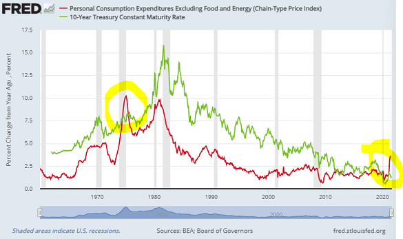 Chart of US core PCE inflation (red) vs. 10-year US Treasury bond yields. Source: St.Louis Fed Chart of US core PCE inflation (red) vs. 10-year US Treasury bond yields. Source: St.Louis Fed