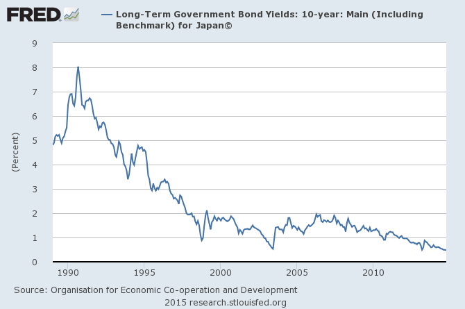 Japanese government bond yields