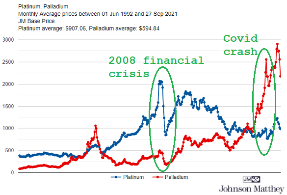 Chart of platinum and palladium prices. Source: Johnson Matthey