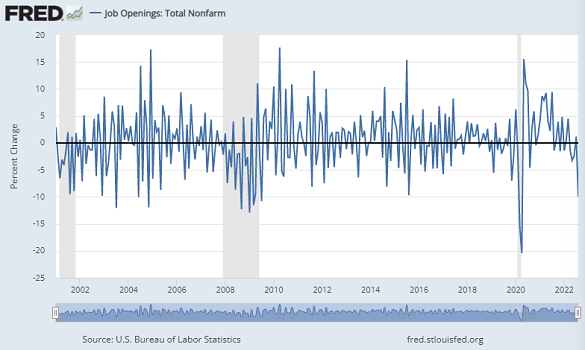 Chart of monthly % change in US job openings (Jolts). Source: St.Louis Fed
