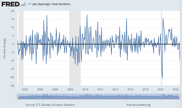 Chart of monthly % change in US job openings (Jolts). Source: St.Louis Fed Chart of monthly % change in US job openings (Jolts). Source: St.Louis Fed
