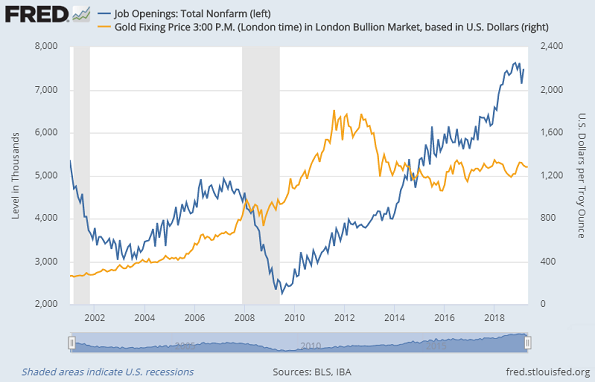 Chart of US job openings (JOLTS) vs Dollar gold price. Source: St.Louis Fed Chart of US job openings (JOLTS) vs Dollar gold price. Source: St.Louis Fed