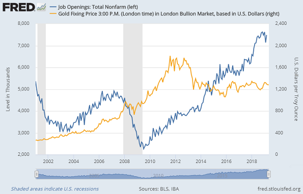 Chart of US job openings (JOLTS) vs Dollar gold price. Source: St.Louis Fed