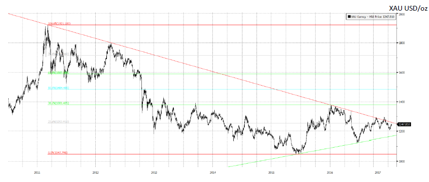 Chart of gold's 2011-2017 downtrend. Source: Mitsubishi from Bloomberg Chart of gold's 2011-2017 downtrend. Source: Mitsubishi from Bloomberg