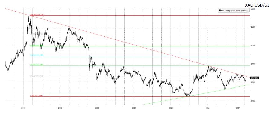 Chart of gold's 2011-2017 downtrend. Source: Mitsubishi from Bloomberg