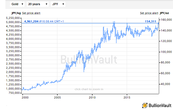 Gold Price Chart Last 20 Years