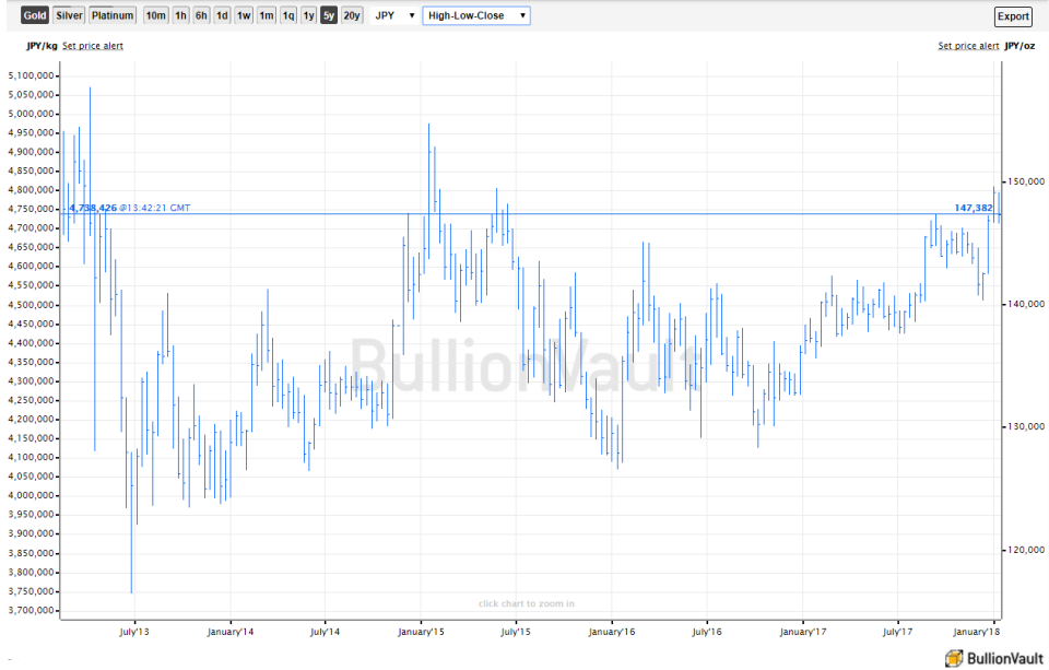 Chart of gold price in Japanese Yen. Source: BullionVault