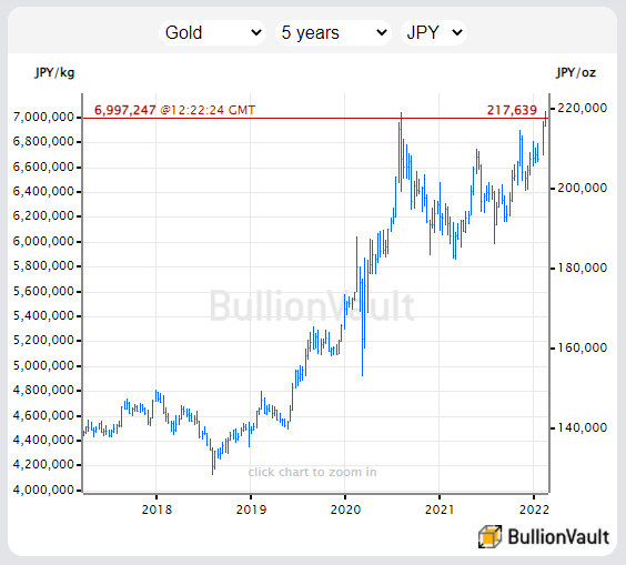 Gold priced in the Japanese Yen. Source: BullionVault