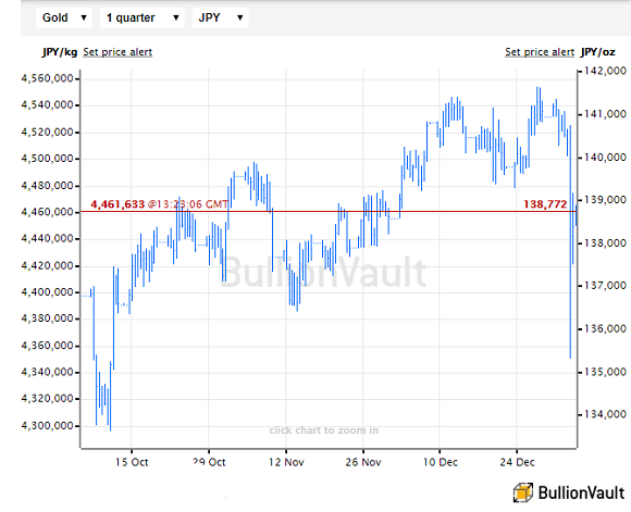 Gold Line Prices Charts