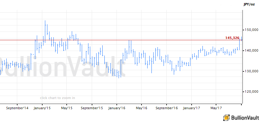  Chart of gold price per Troy ounce in Japanese Yen. Source: BullionVault