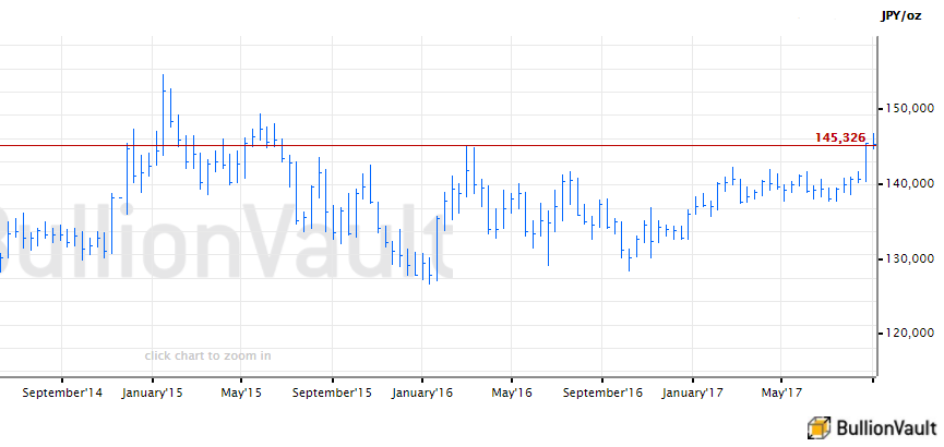 Gold Troy Ounce Price Chart