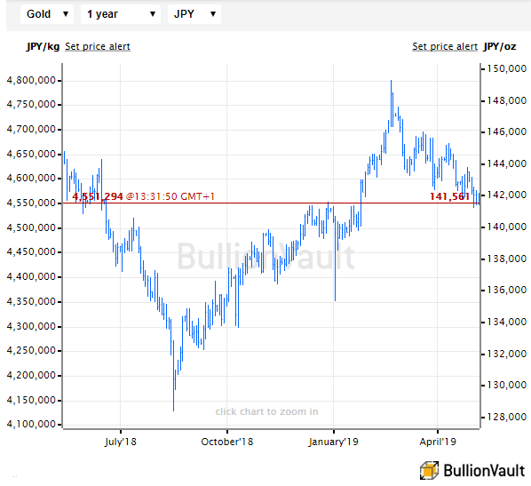 Chart of gold priced in Japanese Yen, last 12 months. Source: BullionVault Chart of gold priced in Japanese Yen, last 12 months. Source: BullionVault