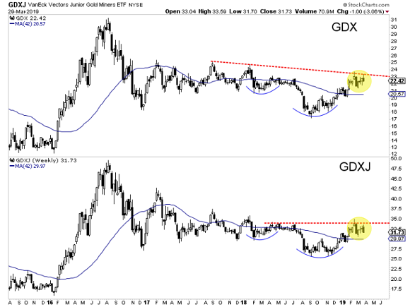 Gdxj Chart Yahoo