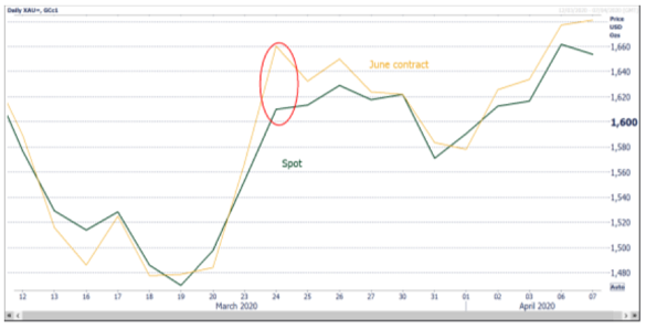 Chart of June Comex gold contract daily close vs. London spot price. Source: Refinitiv via INTL FCStone