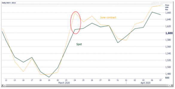Chart of June Comex gold contract daily close vs. London spot price. Source: Refinitiv via INTL FCStone Chart of June Comex gold contract daily close vs. London spot price. Source: Refinitiv via INTL FCStone