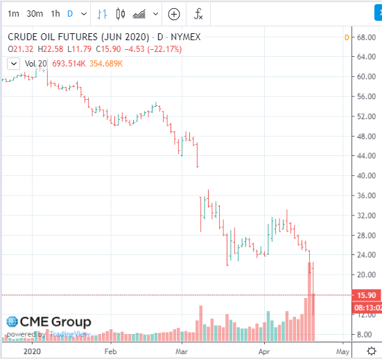 Chart of Nymex WTI June futures price, 21 Apr 2020. Source: CME Group