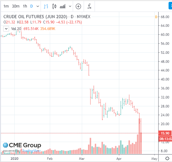 Chart of Nymex WTI June futures price, 21 Apr 2020. Source: CME Group Chart of Nymex WTI June futures price, 21 Apr 2020. Source: CME Group