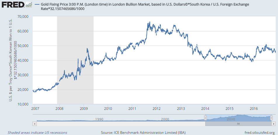 Chart of gold priced in South Korean Won per gram