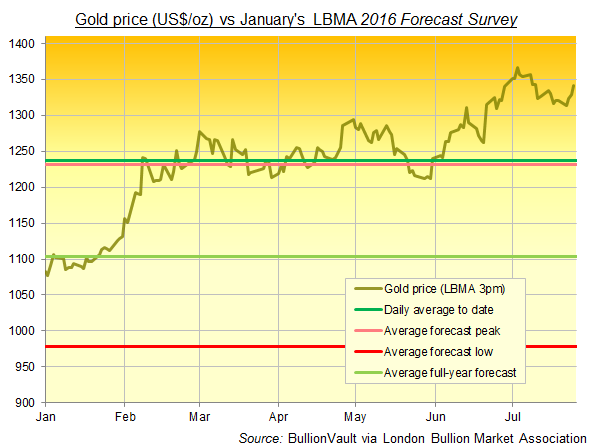 Chart of 2016 gold price to end-July vs January's LBMA Forecast Survey averages