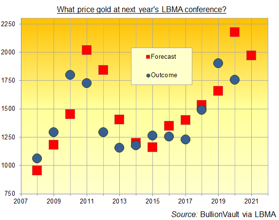 Chart of LBMA annual conference gold-price forecasts vs. outturn. Source: BullionVault Chart of LBMA annual conference gold-price forecasts vs. out-turn. Source: BullionVault