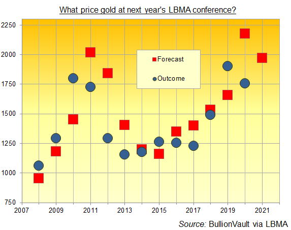 Chart of LBMA annual conference gold-price forecasts vs. out-turn. Source: BullionVault