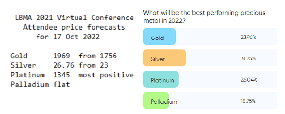 LBMA2021 attendee price forecasts. Source: BullionVault