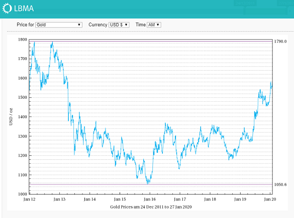 Chart of London AM gold benchmarking. Source: LBMA Chart of London AM gold benchmarking. Source: LBMA